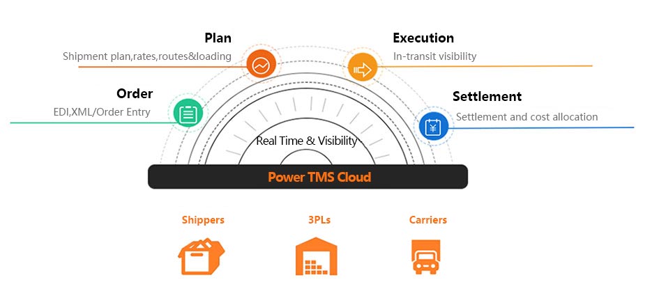 Power TMS Cloud